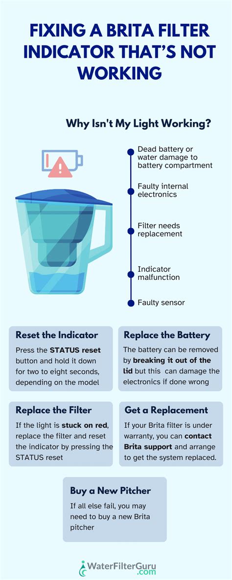 brita indicator light|(SOLVED) Brita Filter Indicator Not Working